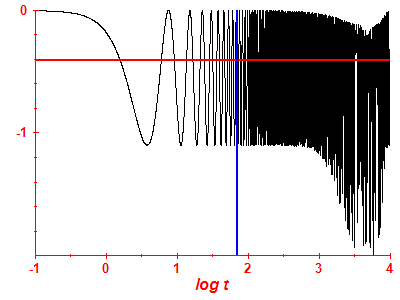 Survival probability log